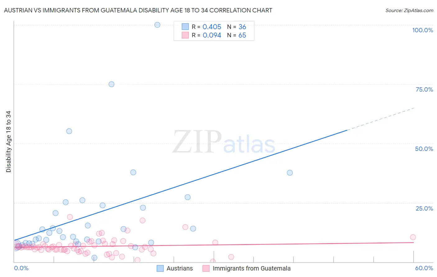 Austrian vs Immigrants from Guatemala Disability Age 18 to 34