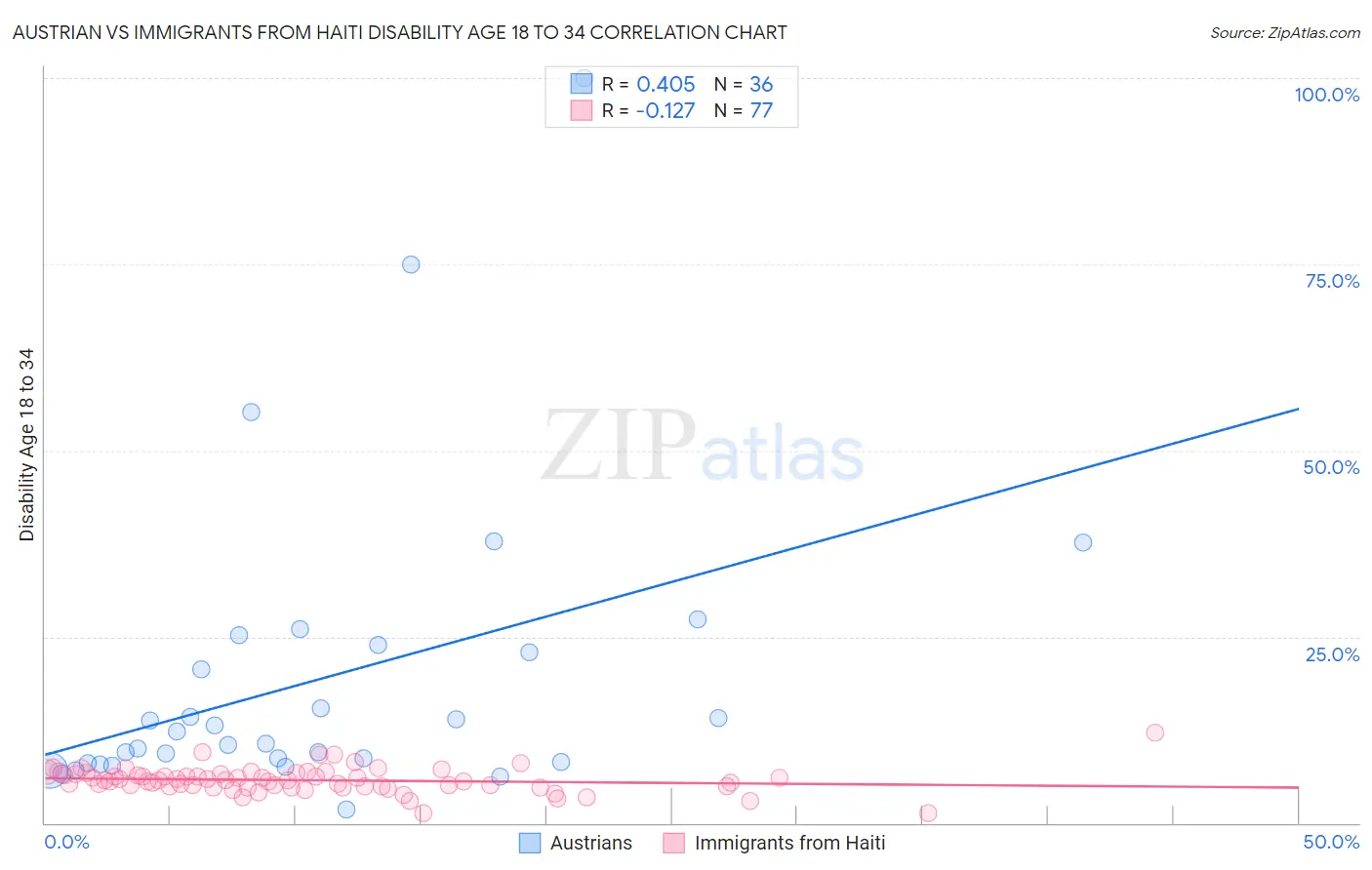 Austrian vs Immigrants from Haiti Disability Age 18 to 34