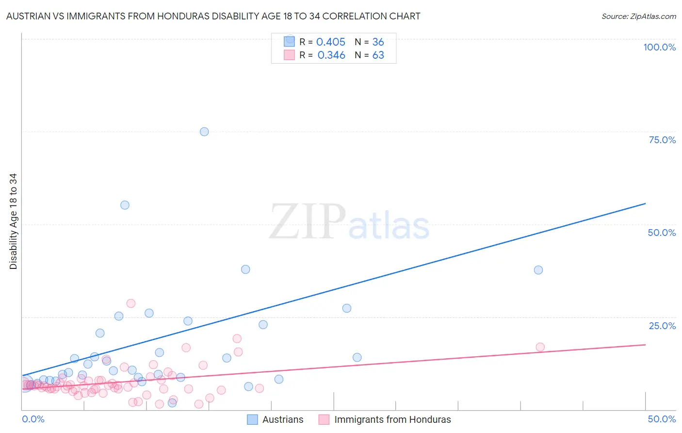 Austrian vs Immigrants from Honduras Disability Age 18 to 34