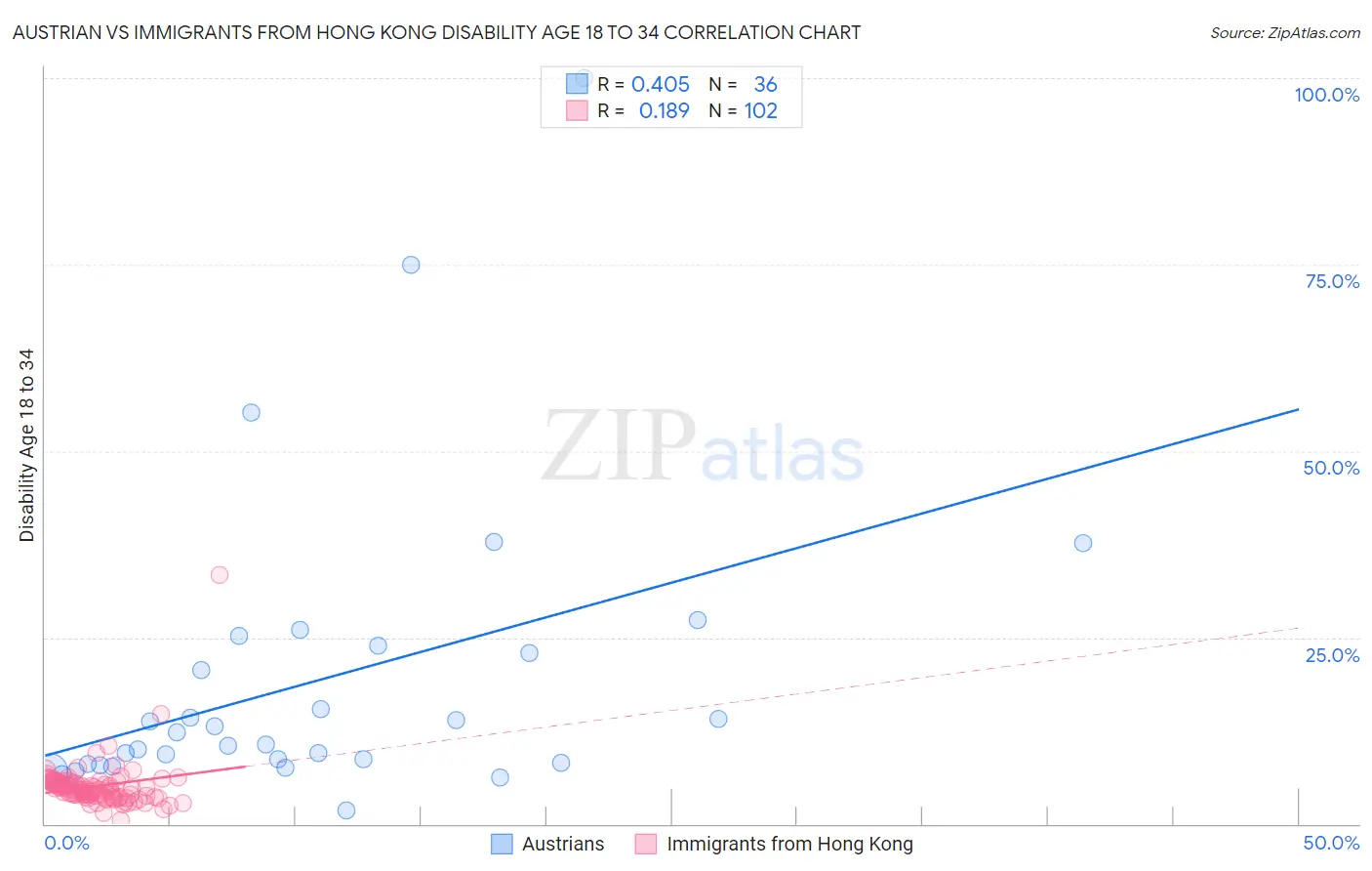 Austrian vs Immigrants from Hong Kong Disability Age 18 to 34