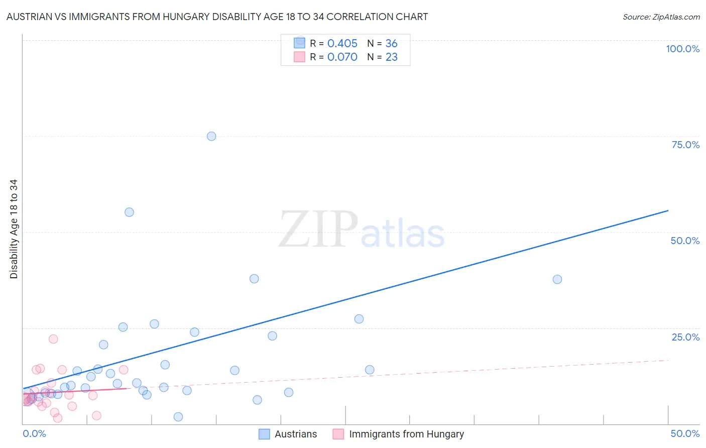 Austrian vs Immigrants from Hungary Disability Age 18 to 34