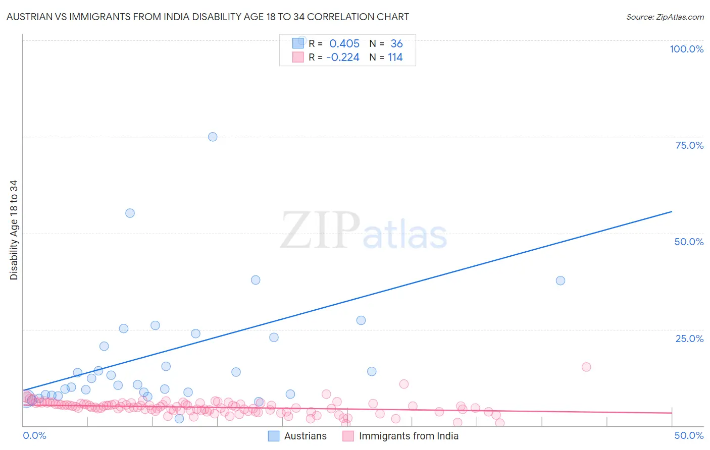 Austrian vs Immigrants from India Disability Age 18 to 34