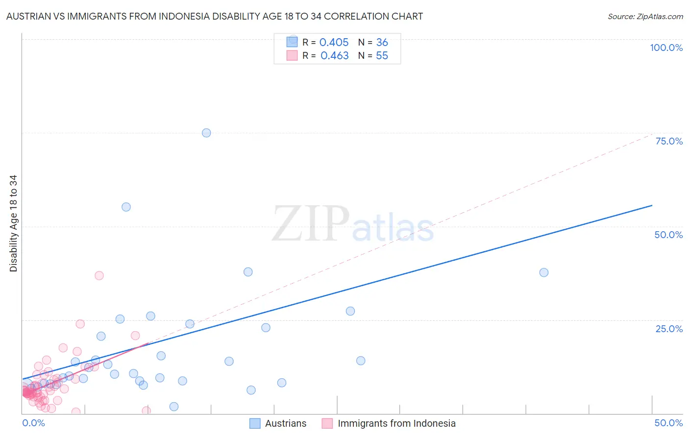 Austrian vs Immigrants from Indonesia Disability Age 18 to 34