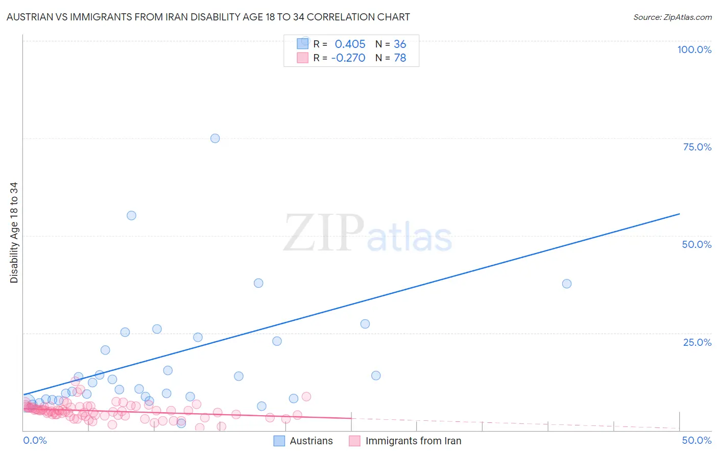 Austrian vs Immigrants from Iran Disability Age 18 to 34