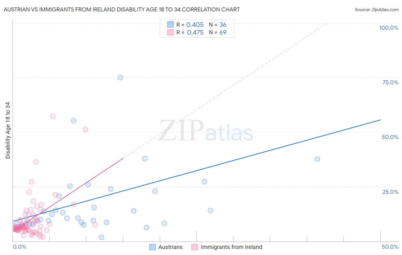 Austrian vs Immigrants from Ireland Disability Age 18 to 34