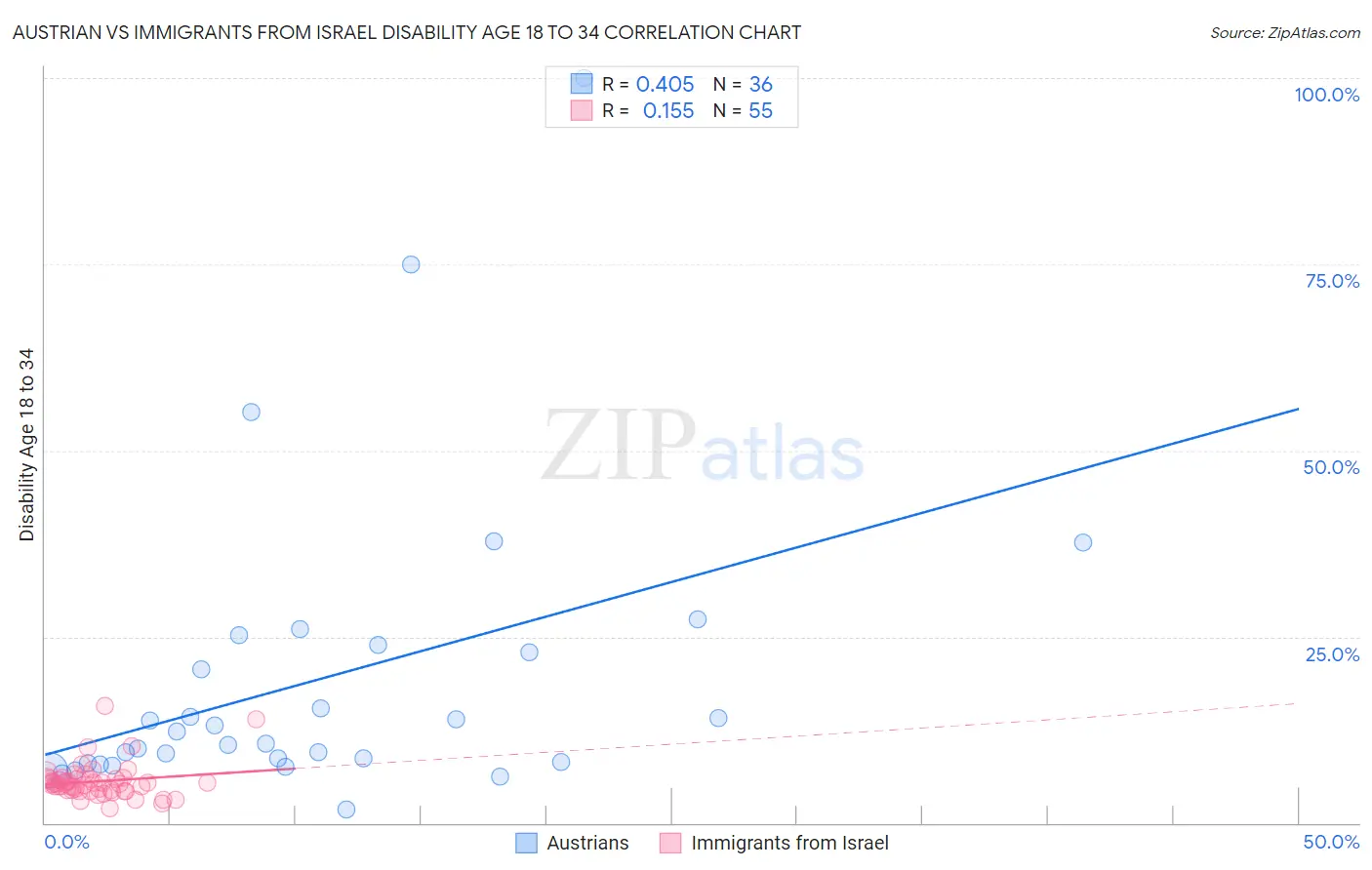 Austrian vs Immigrants from Israel Disability Age 18 to 34