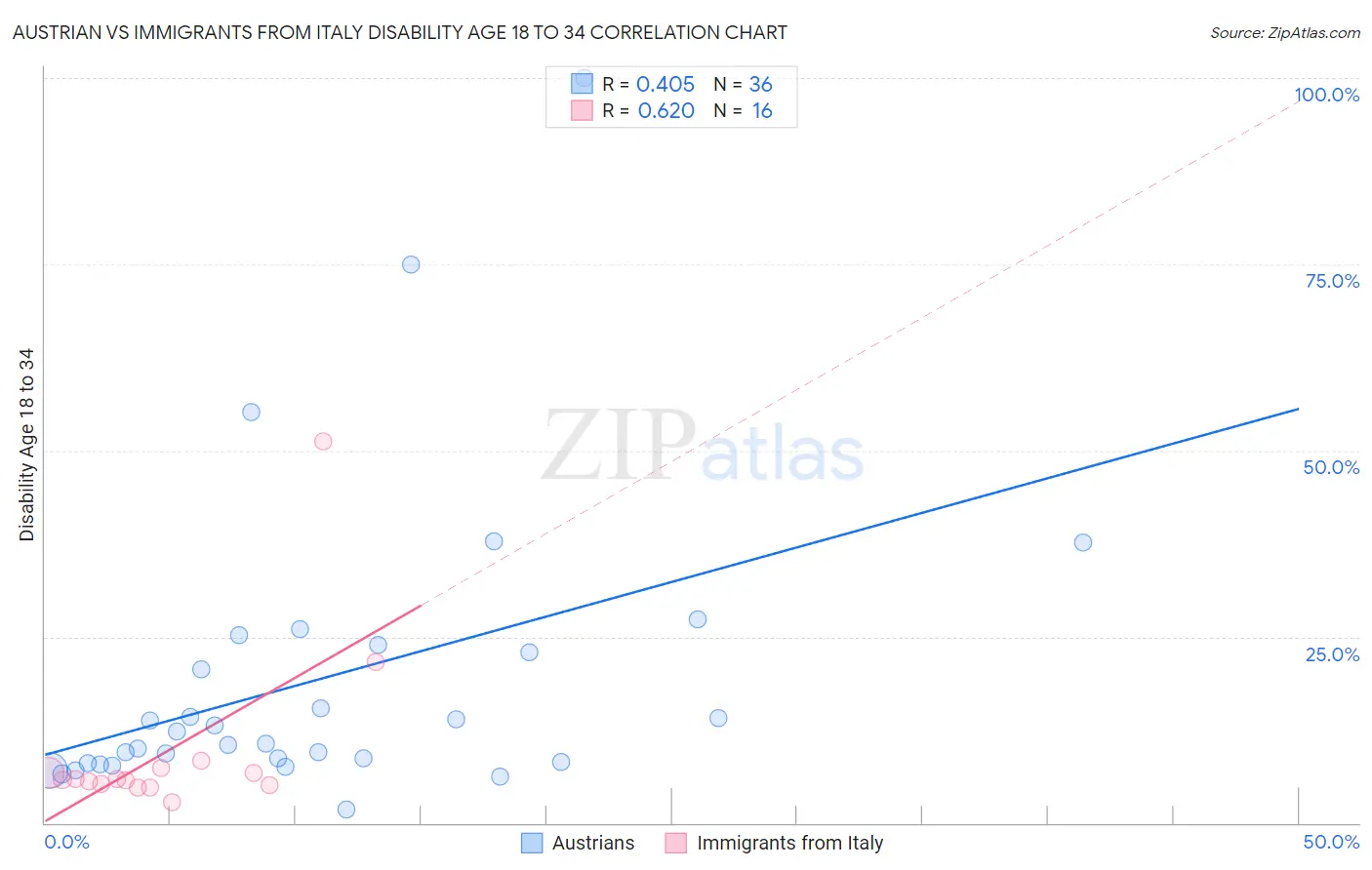 Austrian vs Immigrants from Italy Disability Age 18 to 34
