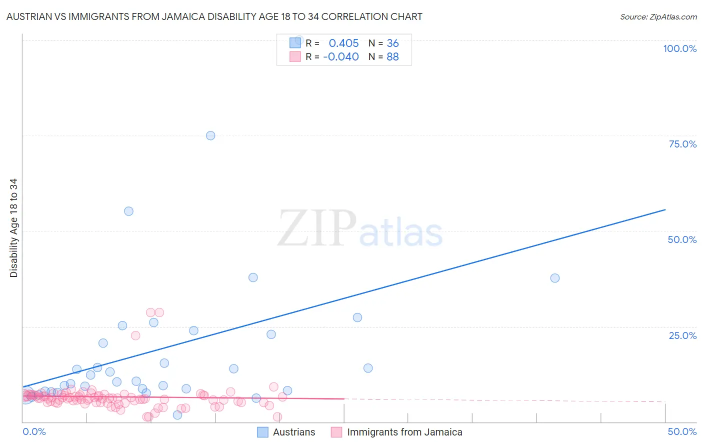 Austrian vs Immigrants from Jamaica Disability Age 18 to 34