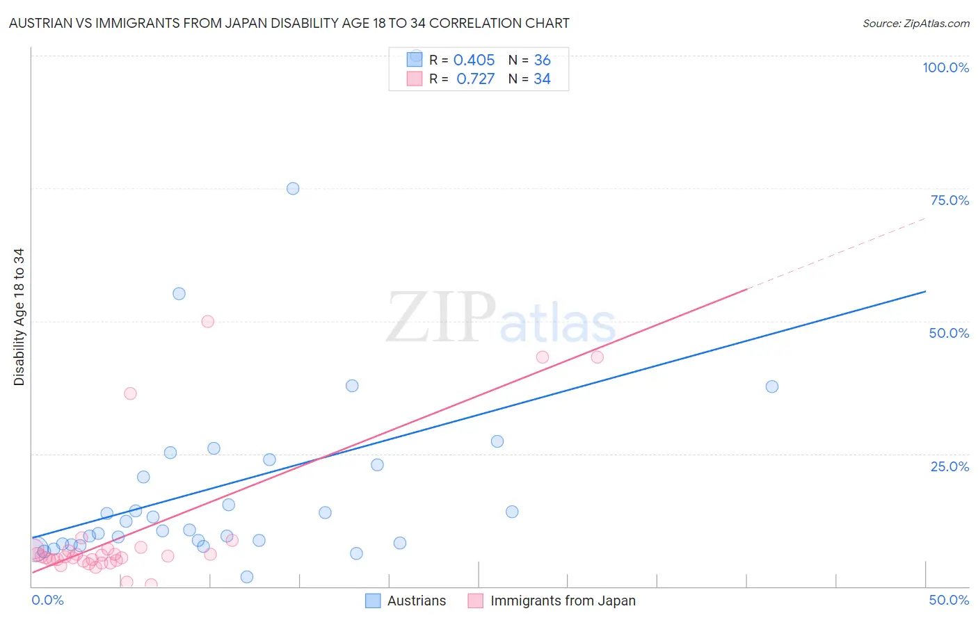 Austrian vs Immigrants from Japan Disability Age 18 to 34