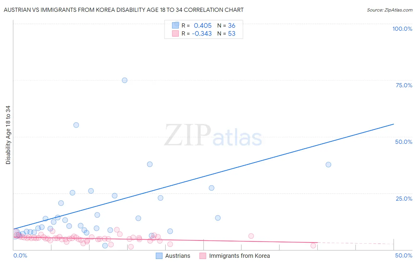 Austrian vs Immigrants from Korea Disability Age 18 to 34