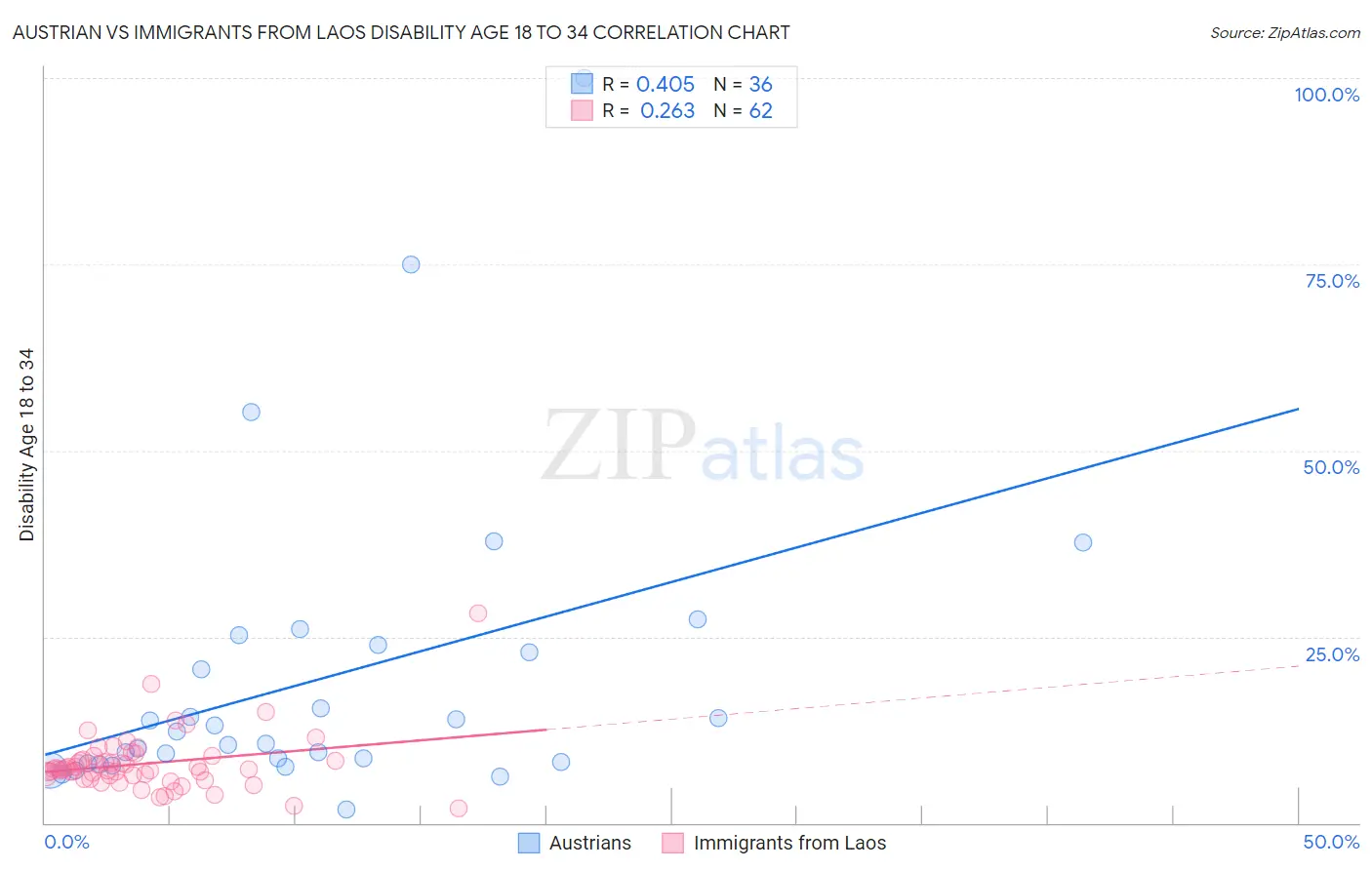 Austrian vs Immigrants from Laos Disability Age 18 to 34