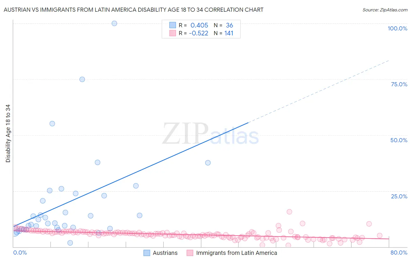 Austrian vs Immigrants from Latin America Disability Age 18 to 34