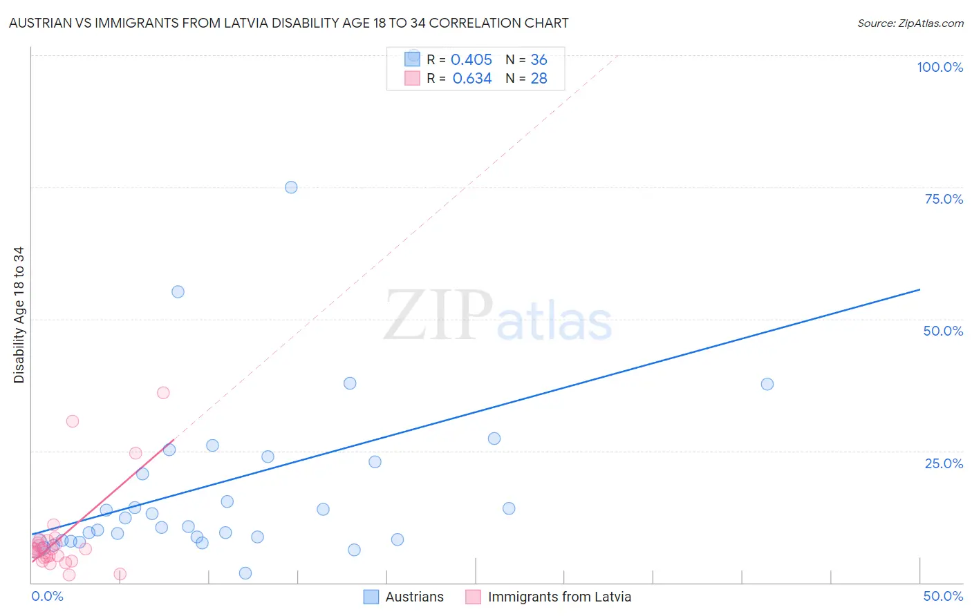 Austrian vs Immigrants from Latvia Disability Age 18 to 34