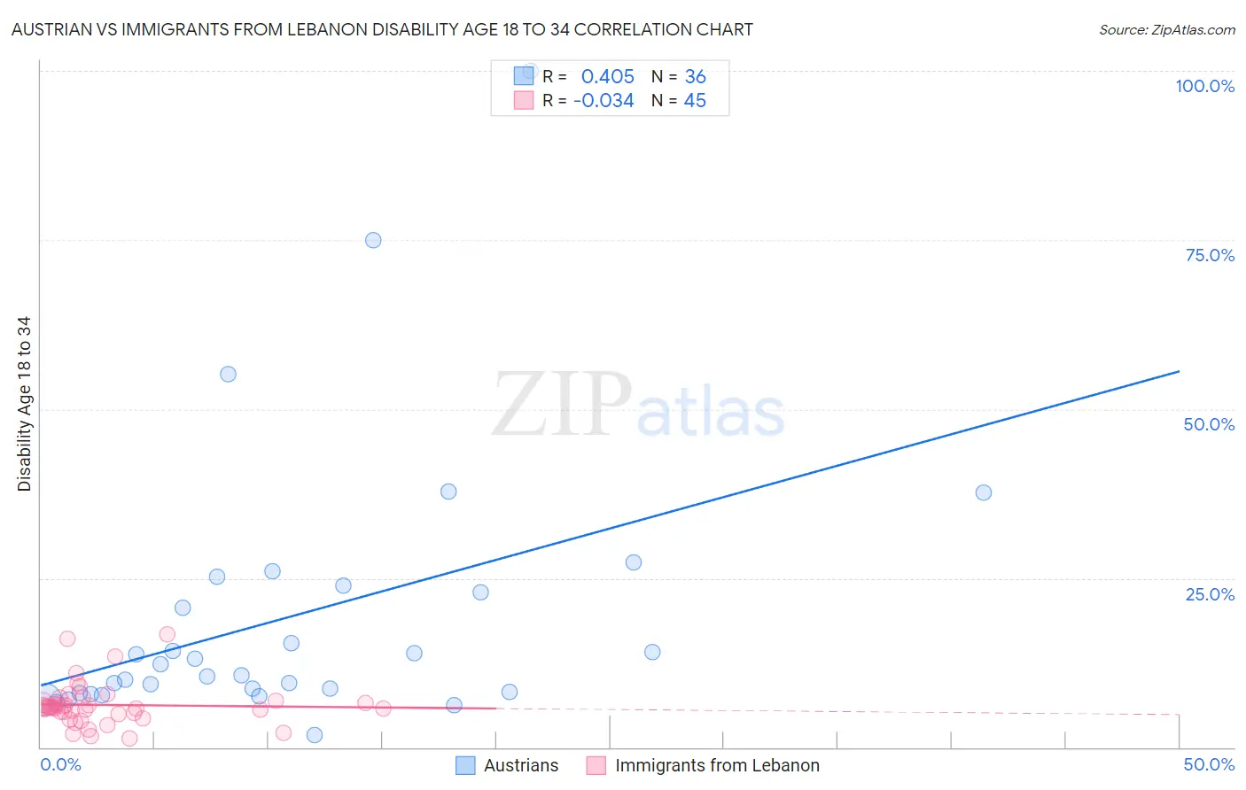 Austrian vs Immigrants from Lebanon Disability Age 18 to 34