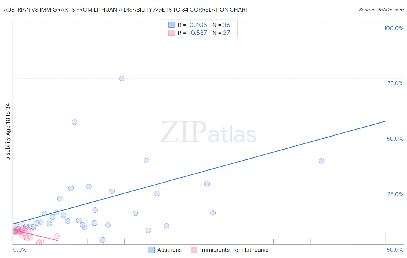 Austrian vs Immigrants from Lithuania Disability Age 18 to 34