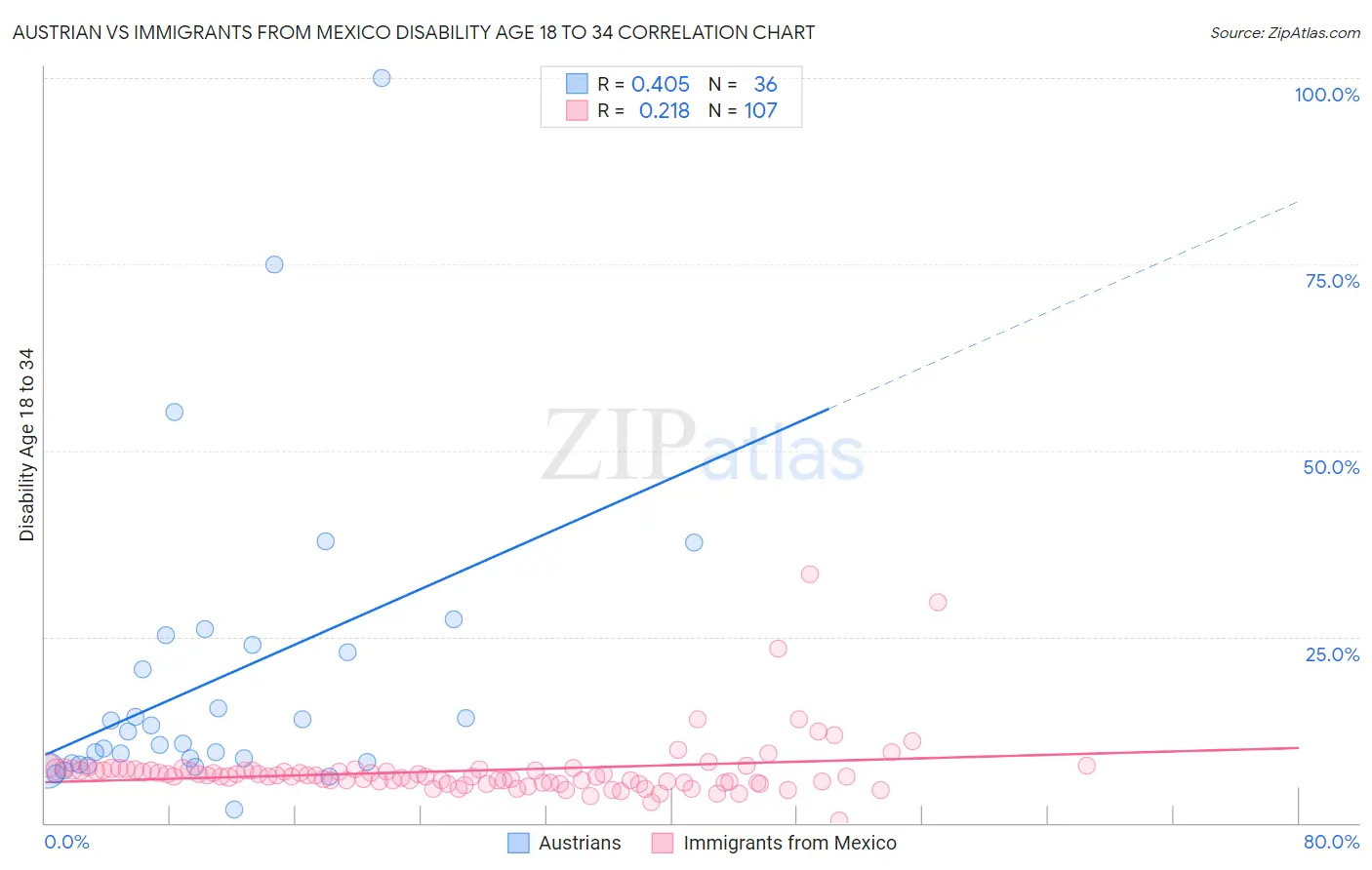 Austrian vs Immigrants from Mexico Disability Age 18 to 34