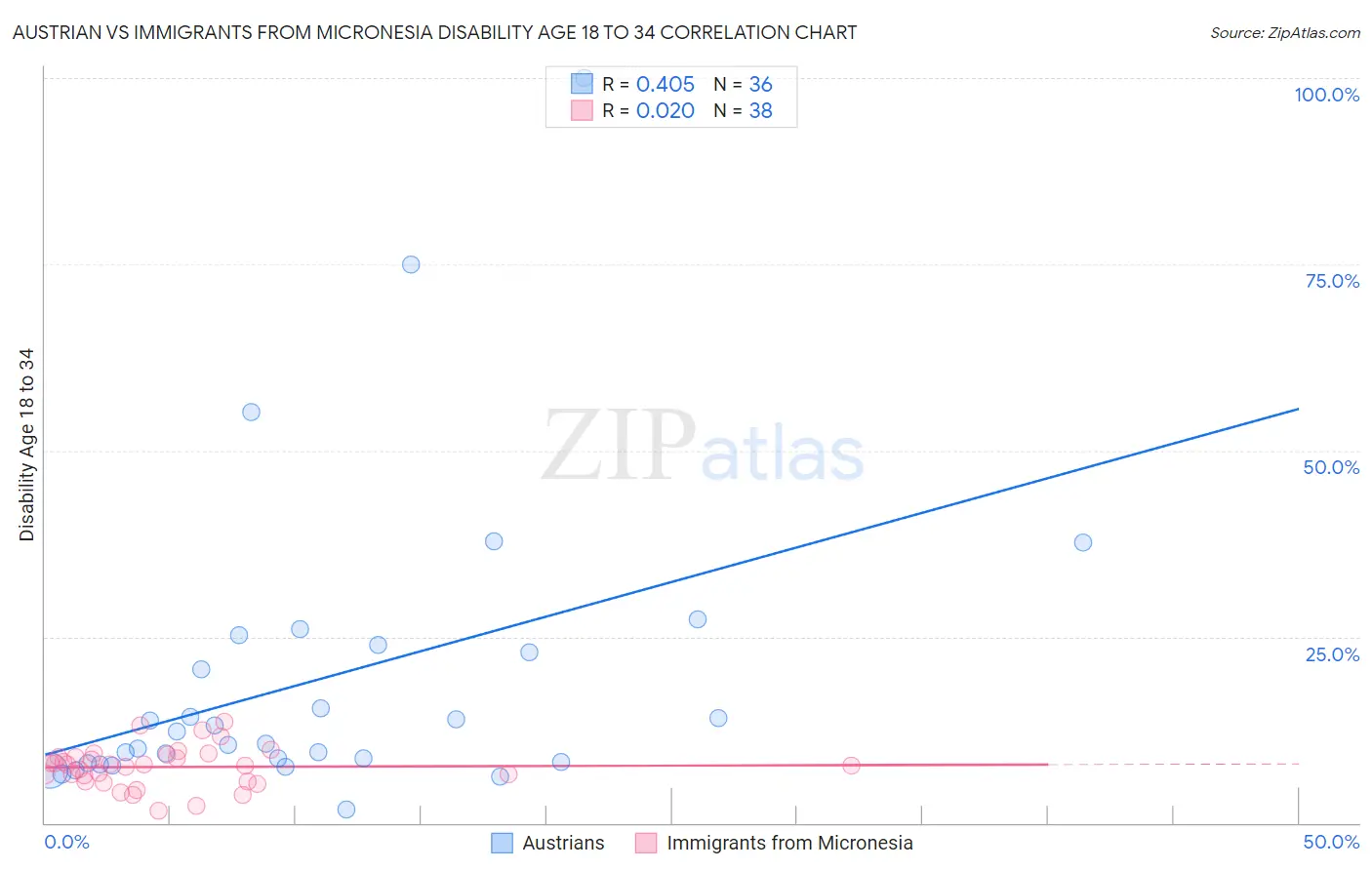 Austrian vs Immigrants from Micronesia Disability Age 18 to 34