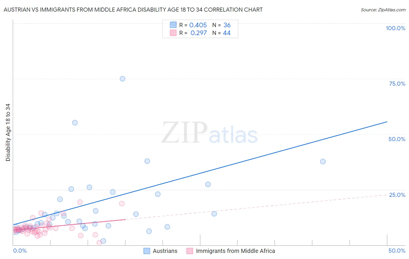 Austrian vs Immigrants from Middle Africa Disability Age 18 to 34