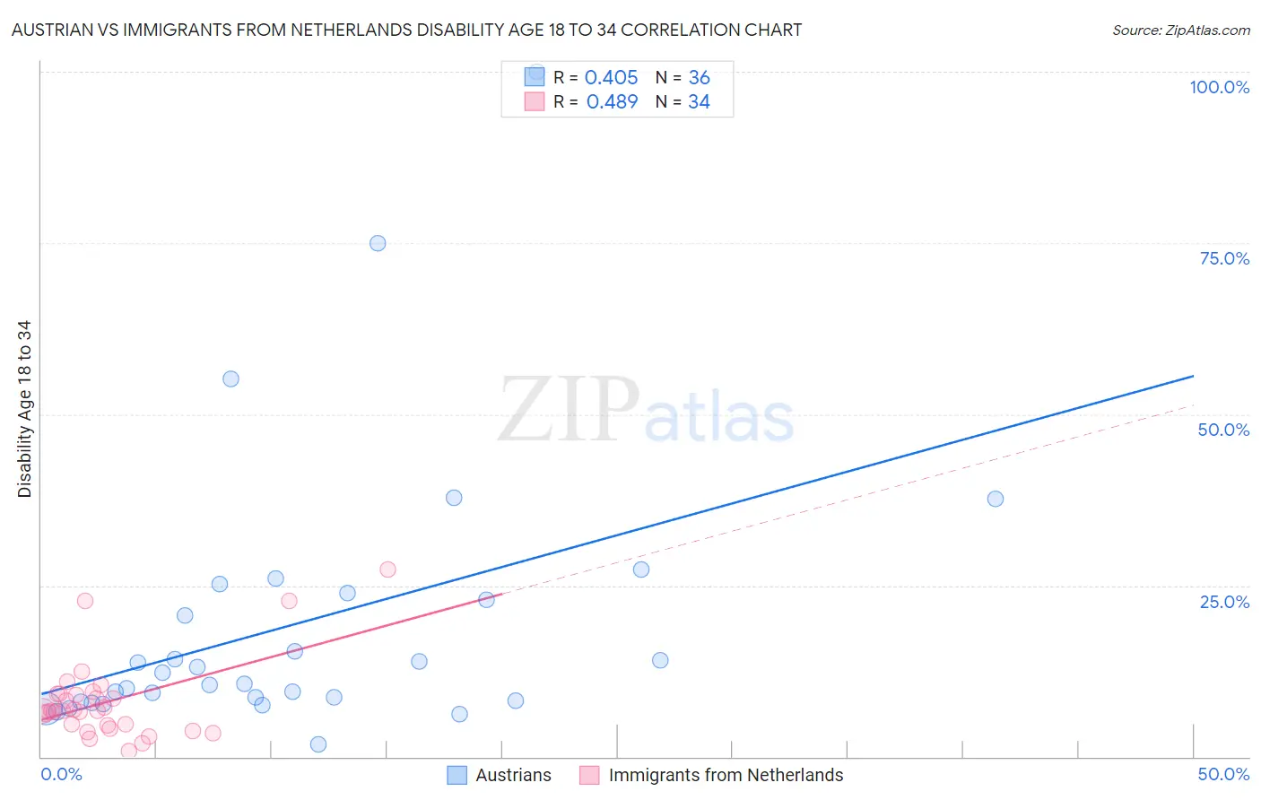 Austrian vs Immigrants from Netherlands Disability Age 18 to 34