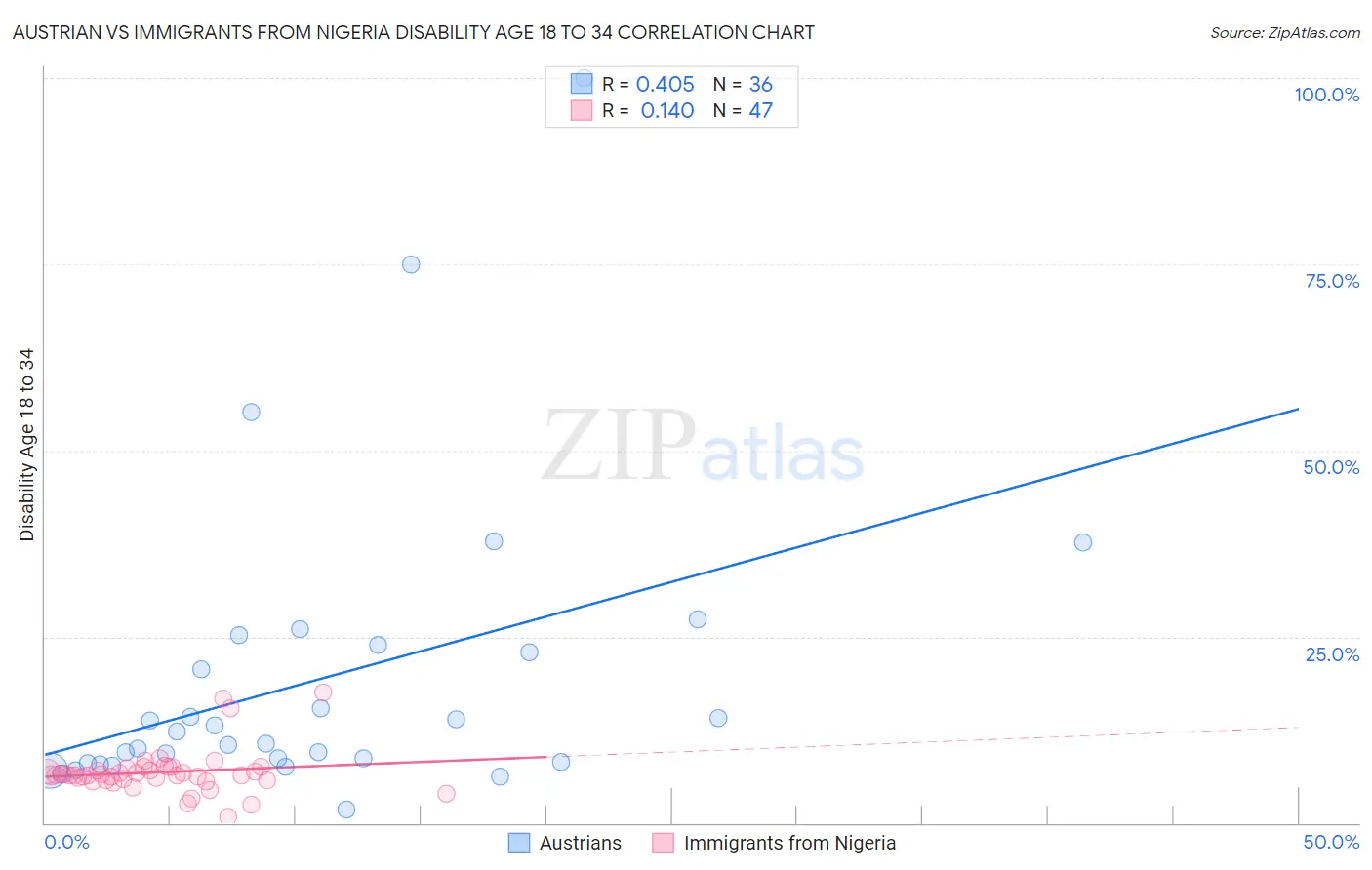 Austrian vs Immigrants from Nigeria Disability Age 18 to 34