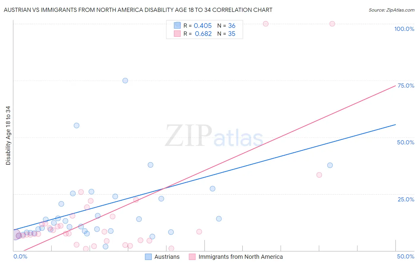 Austrian vs Immigrants from North America Disability Age 18 to 34