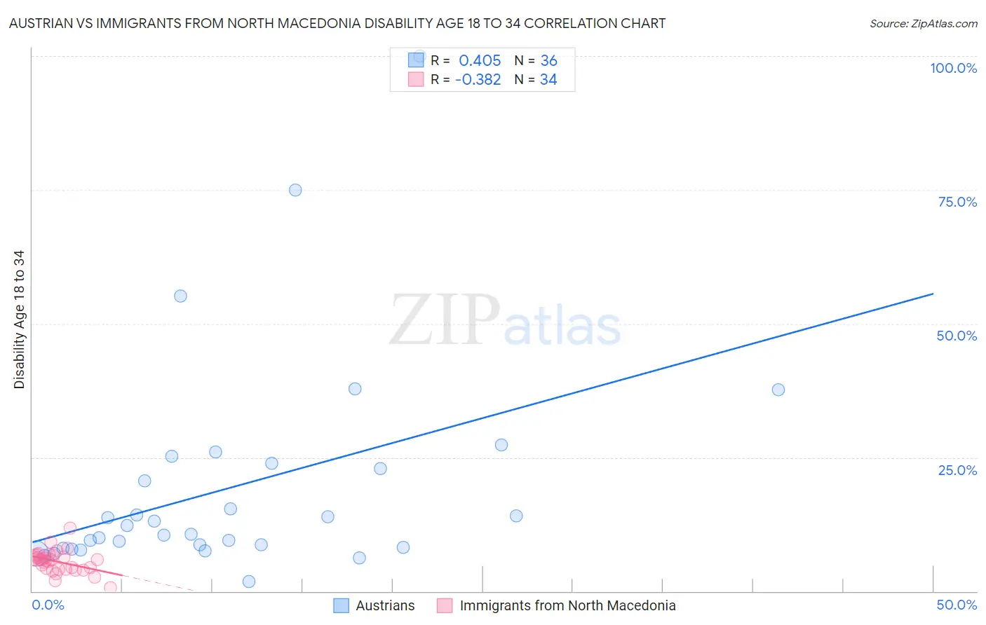 Austrian vs Immigrants from North Macedonia Disability Age 18 to 34