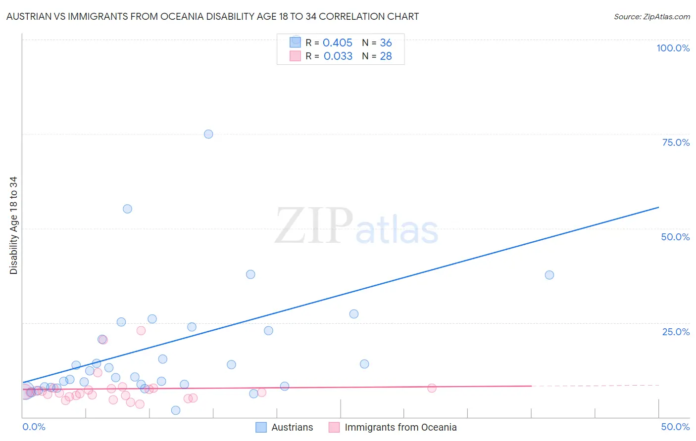 Austrian vs Immigrants from Oceania Disability Age 18 to 34