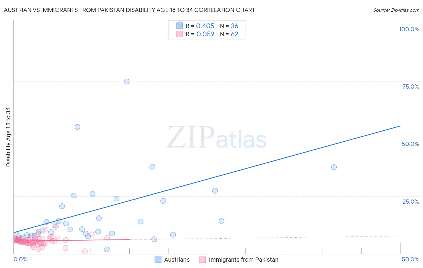 Austrian vs Immigrants from Pakistan Disability Age 18 to 34