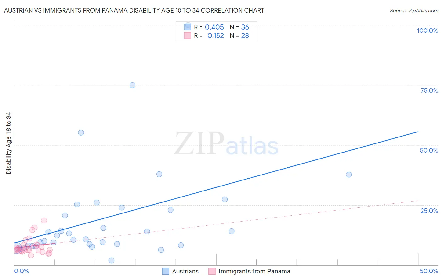 Austrian vs Immigrants from Panama Disability Age 18 to 34