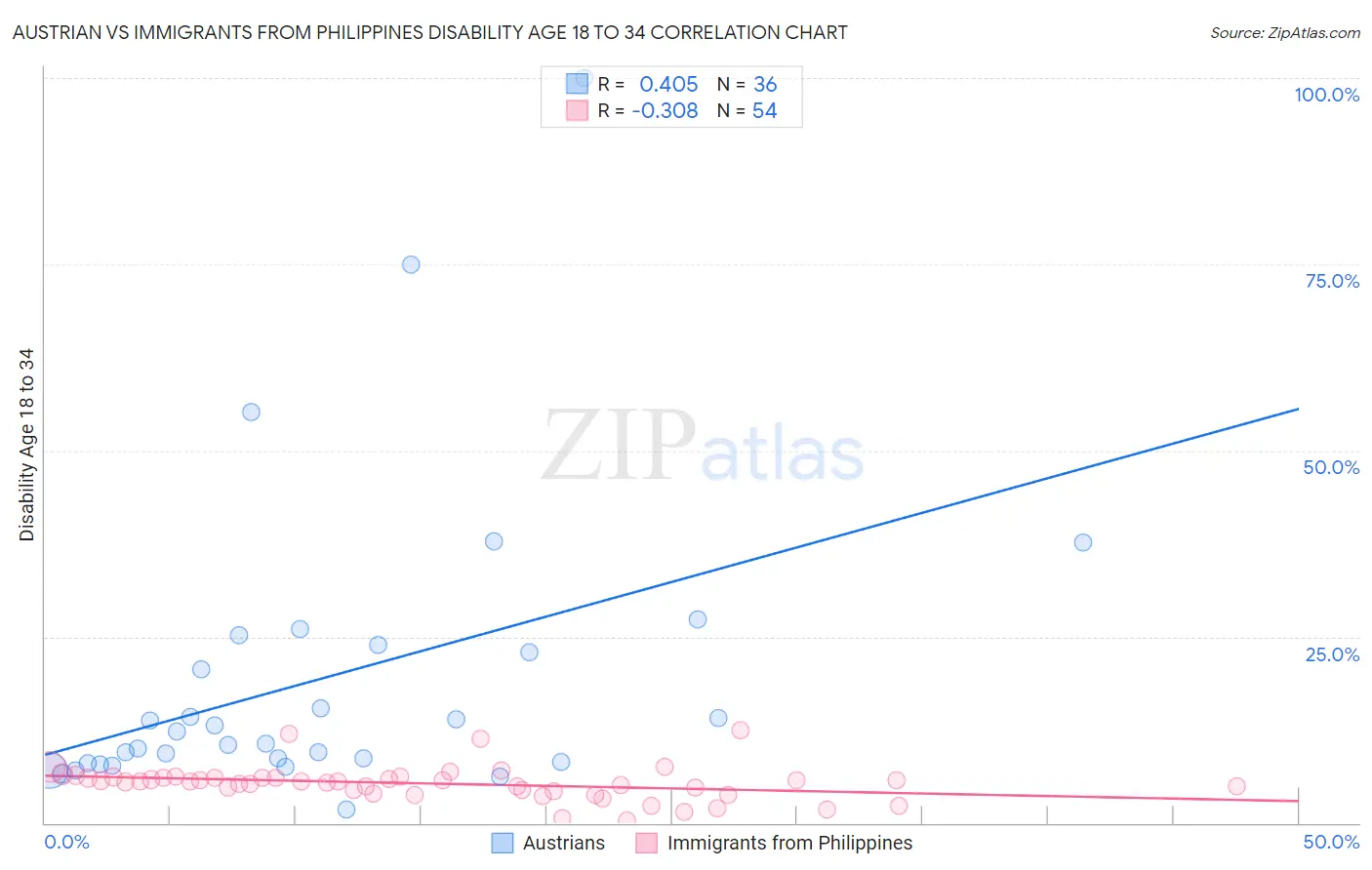 Austrian vs Immigrants from Philippines Disability Age 18 to 34