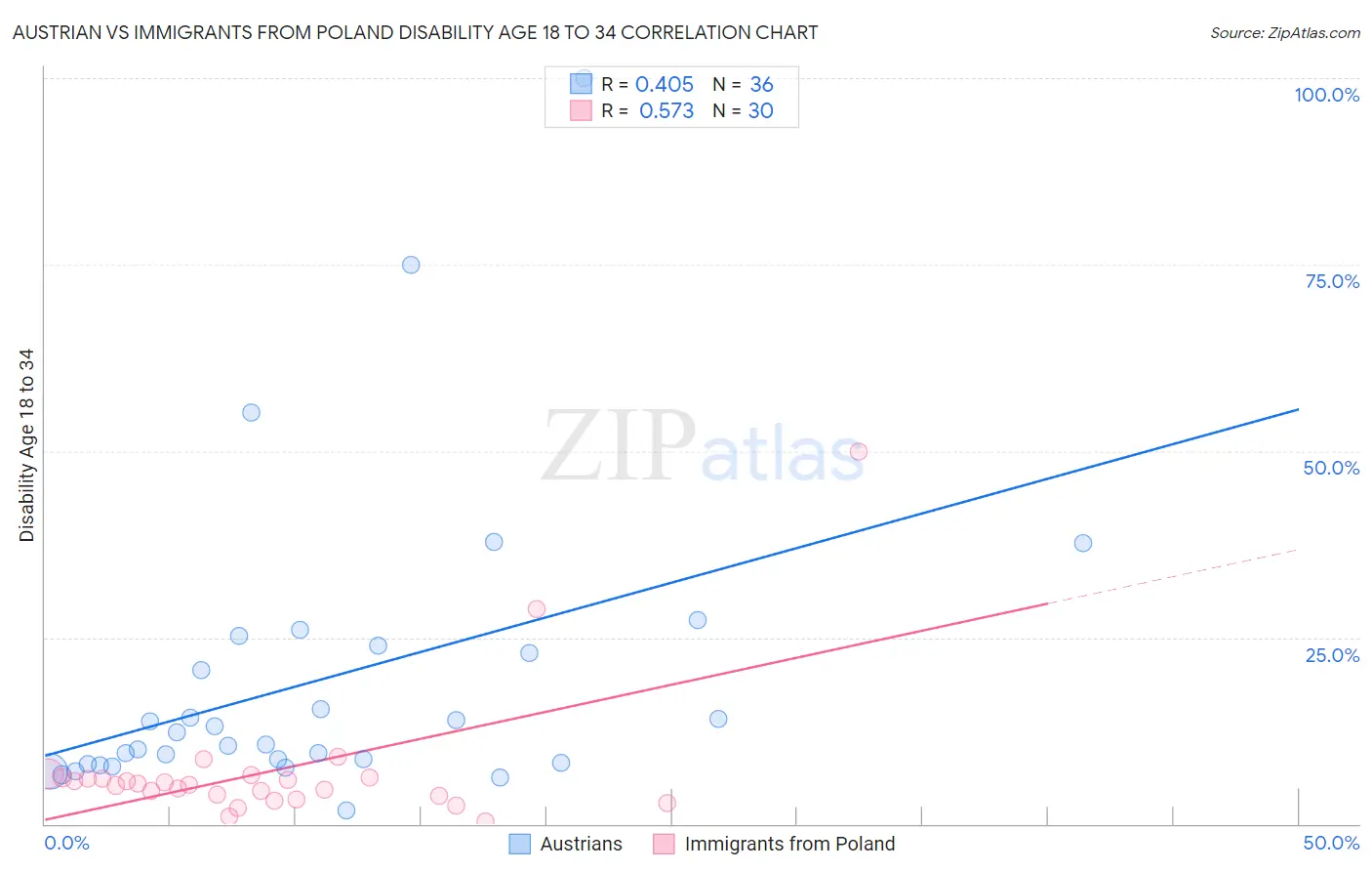 Austrian vs Immigrants from Poland Disability Age 18 to 34