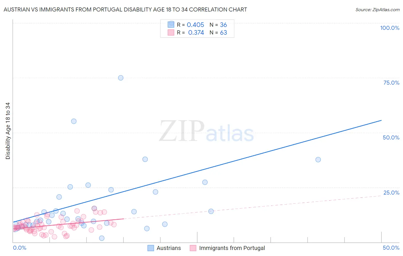 Austrian vs Immigrants from Portugal Disability Age 18 to 34