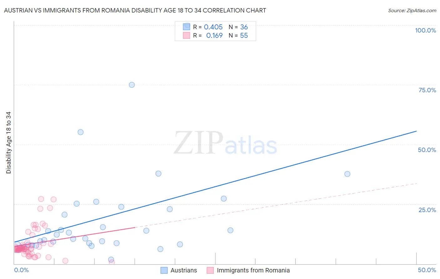 Austrian vs Immigrants from Romania Disability Age 18 to 34