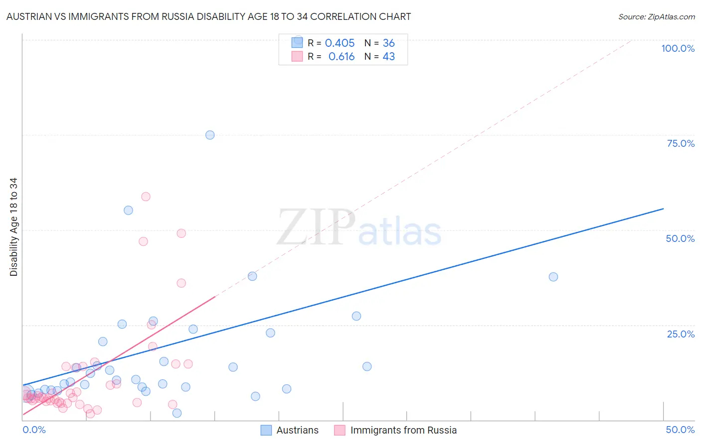 Austrian vs Immigrants from Russia Disability Age 18 to 34