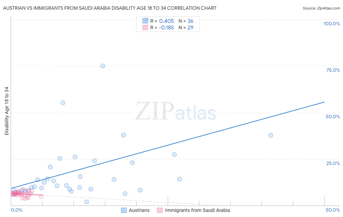 Austrian vs Immigrants from Saudi Arabia Disability Age 18 to 34