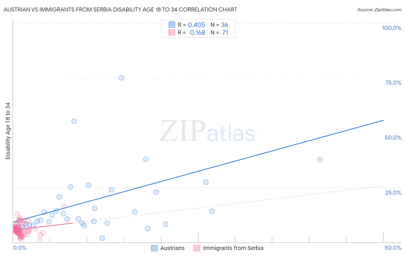 Austrian vs Immigrants from Serbia Disability Age 18 to 34