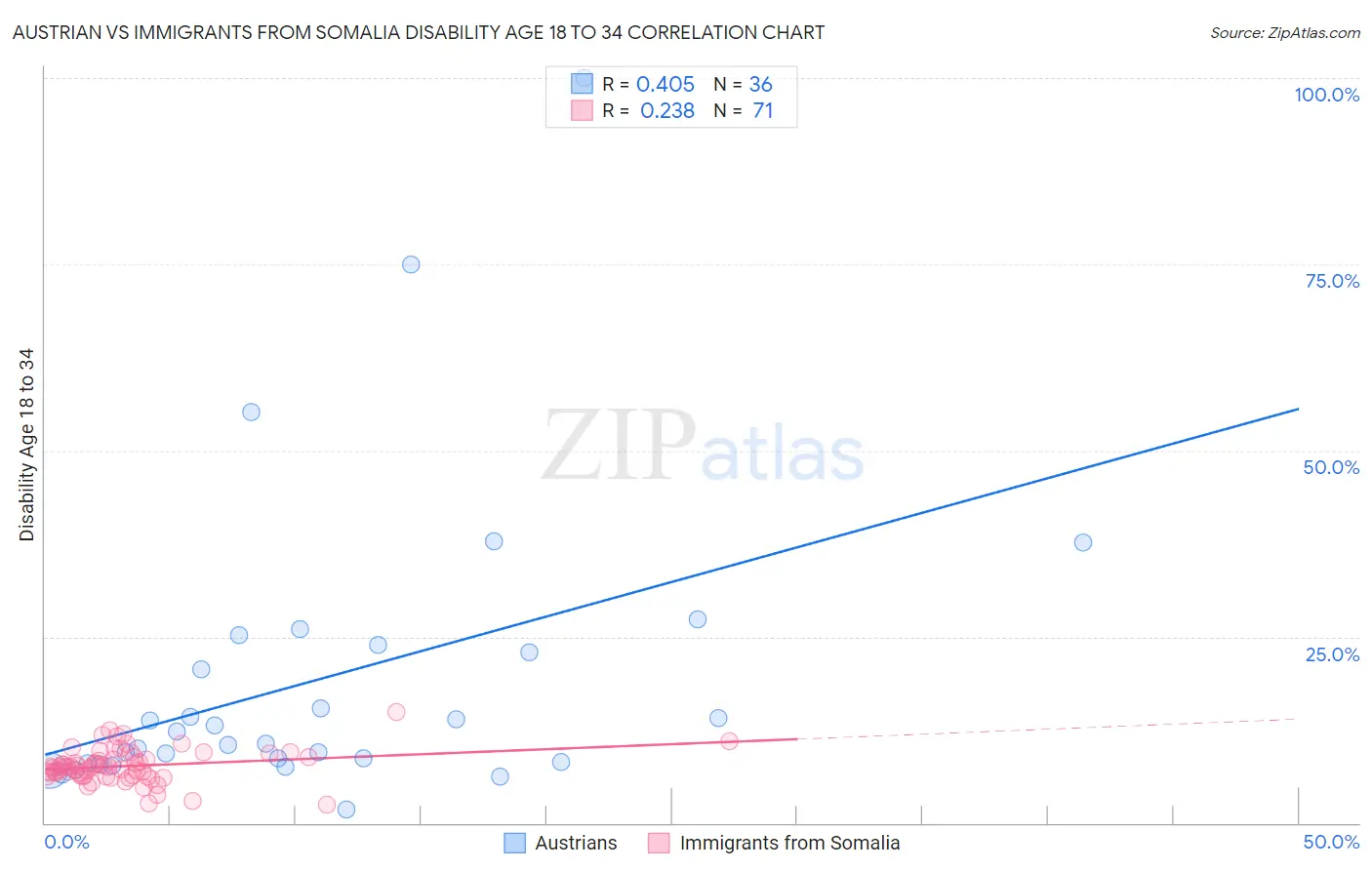 Austrian vs Immigrants from Somalia Disability Age 18 to 34