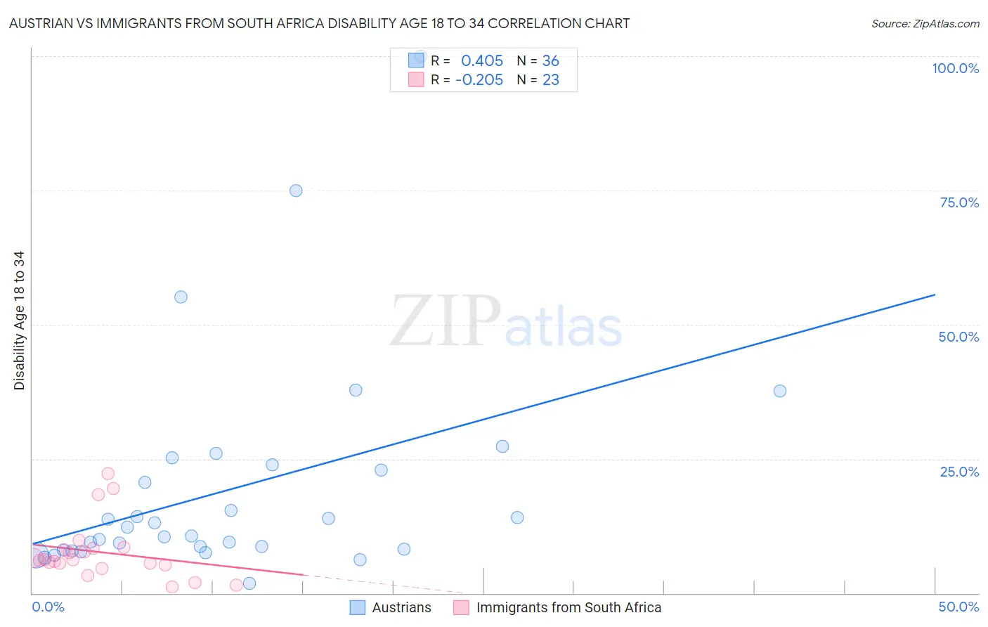 Austrian vs Immigrants from South Africa Disability Age 18 to 34