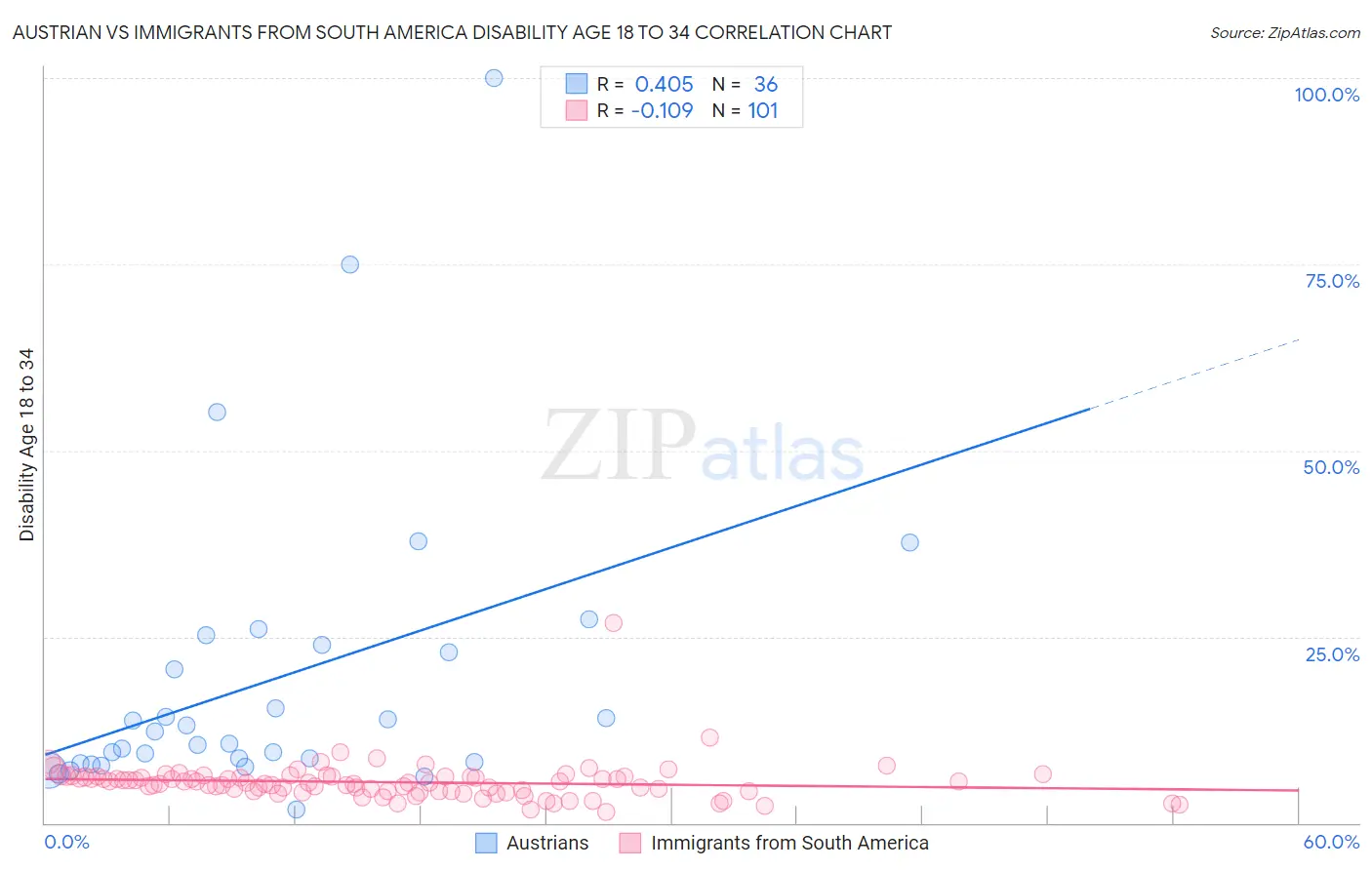 Austrian vs Immigrants from South America Disability Age 18 to 34