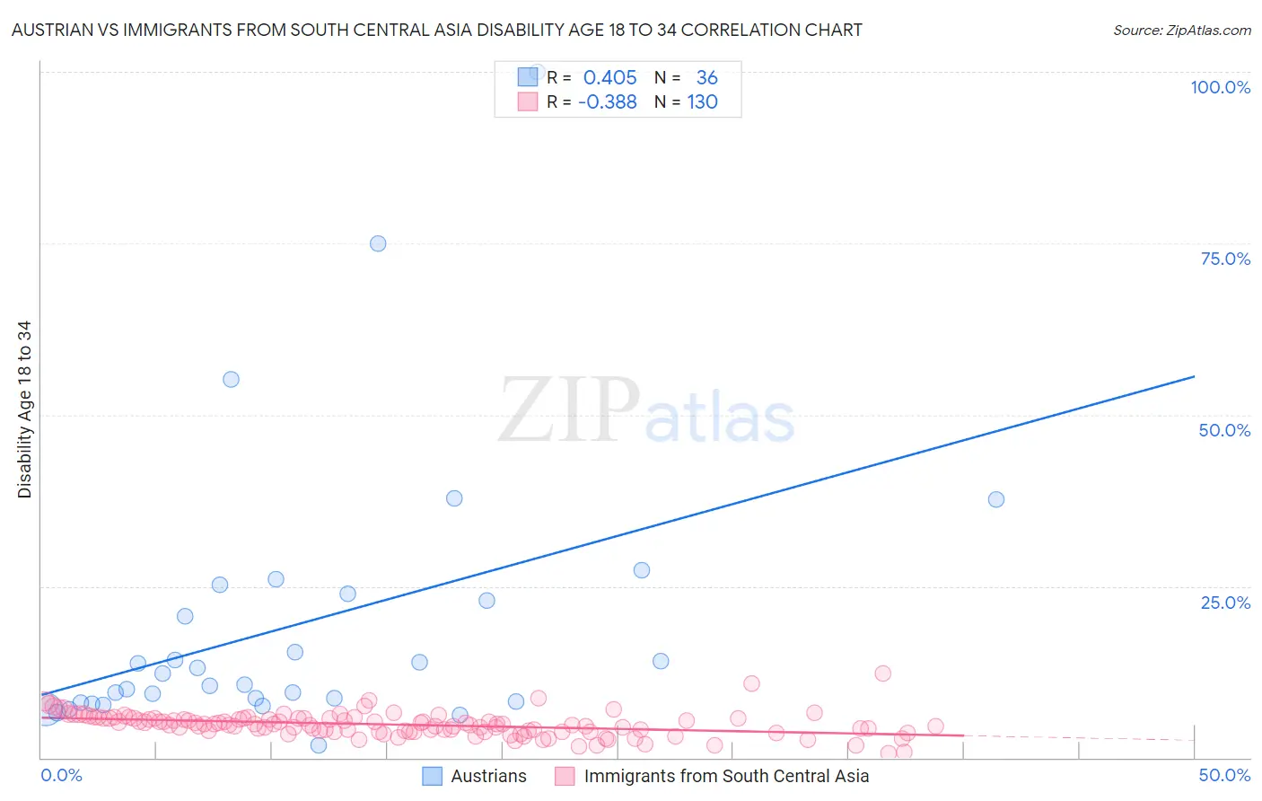 Austrian vs Immigrants from South Central Asia Disability Age 18 to 34