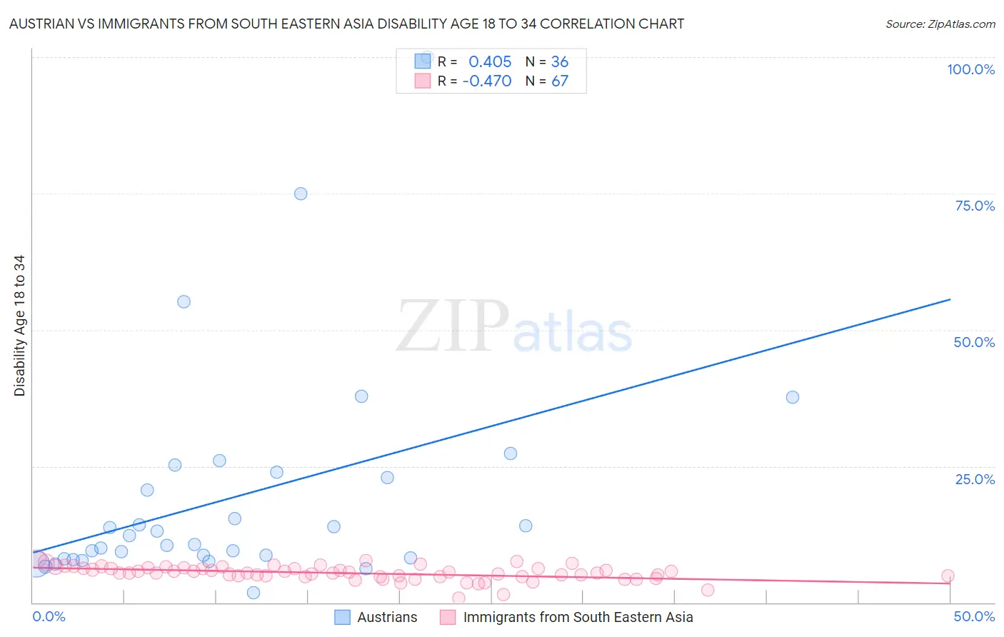 Austrian vs Immigrants from South Eastern Asia Disability Age 18 to 34