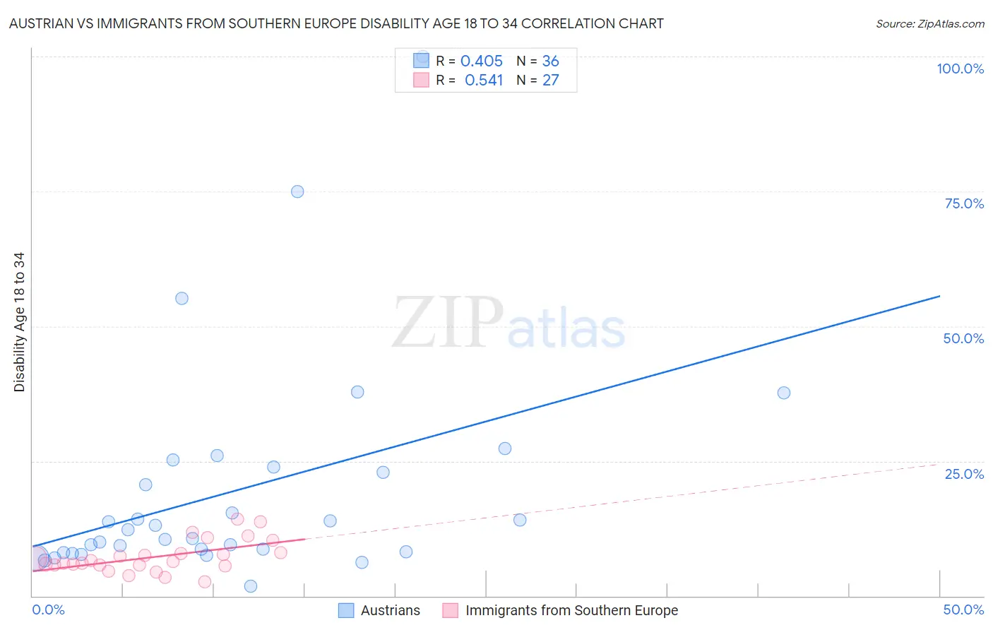 Austrian vs Immigrants from Southern Europe Disability Age 18 to 34