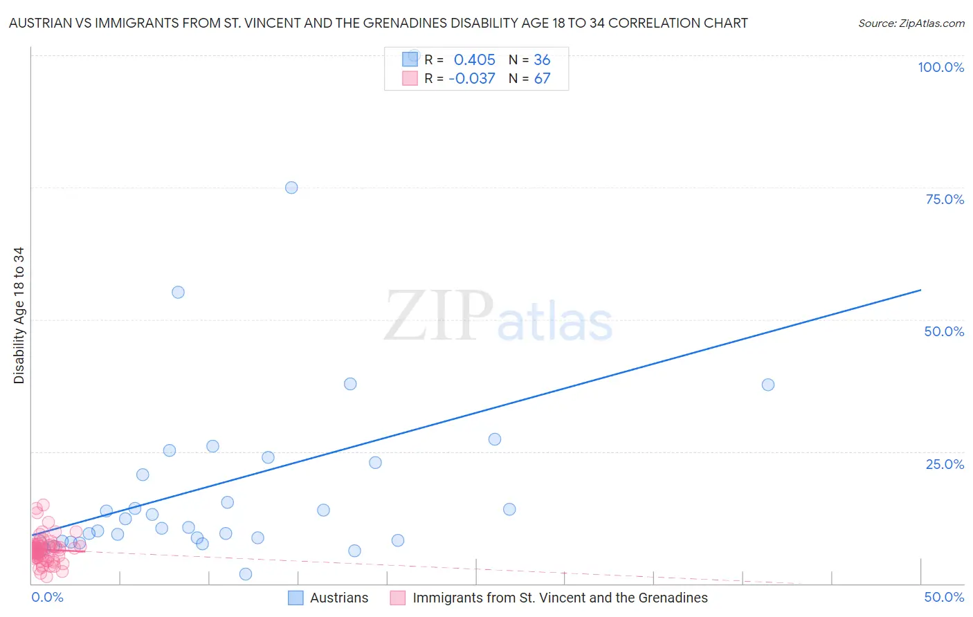 Austrian vs Immigrants from St. Vincent and the Grenadines Disability Age 18 to 34