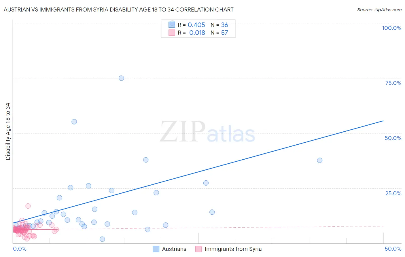 Austrian vs Immigrants from Syria Disability Age 18 to 34