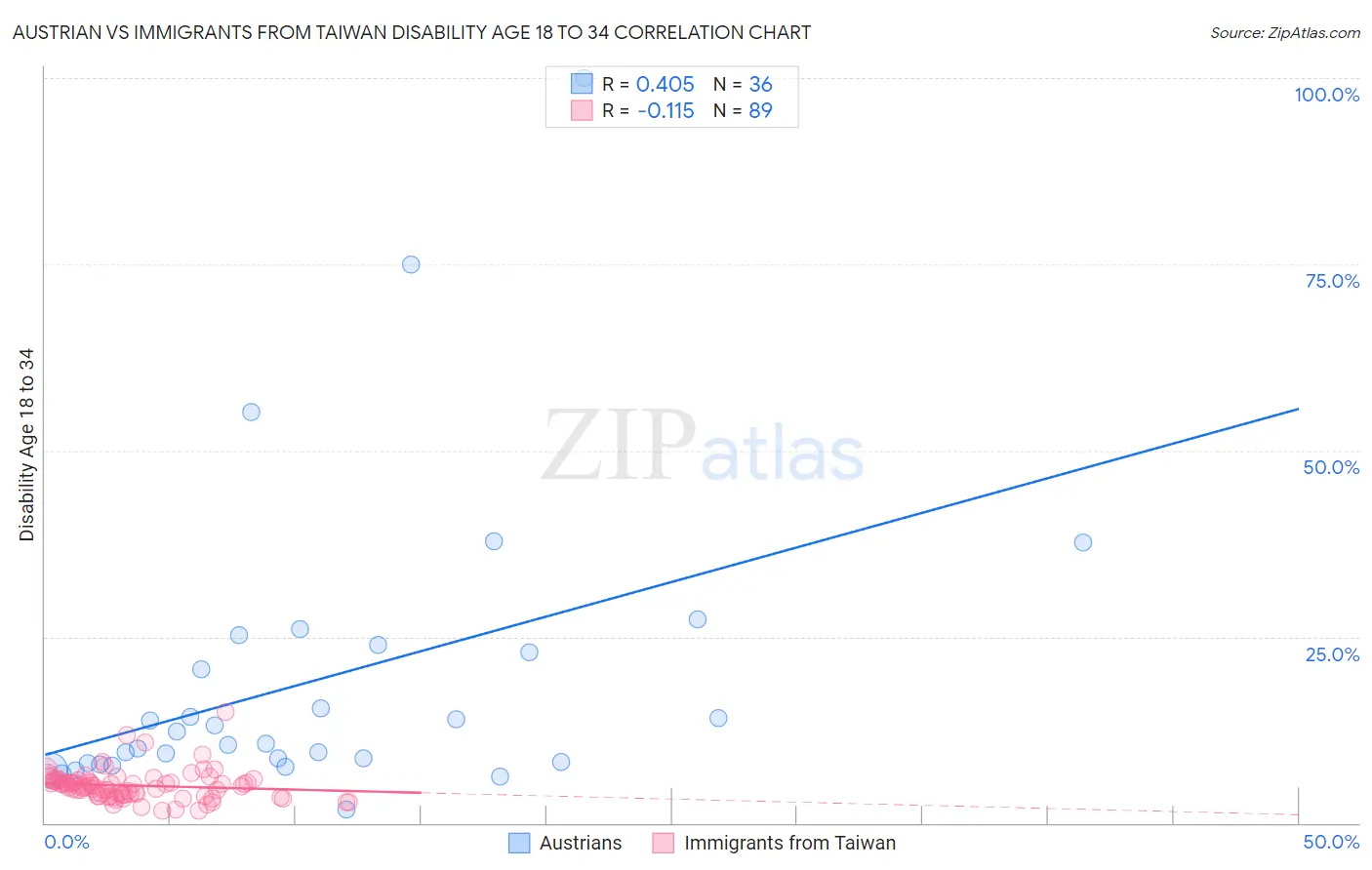 Austrian vs Immigrants from Taiwan Disability Age 18 to 34