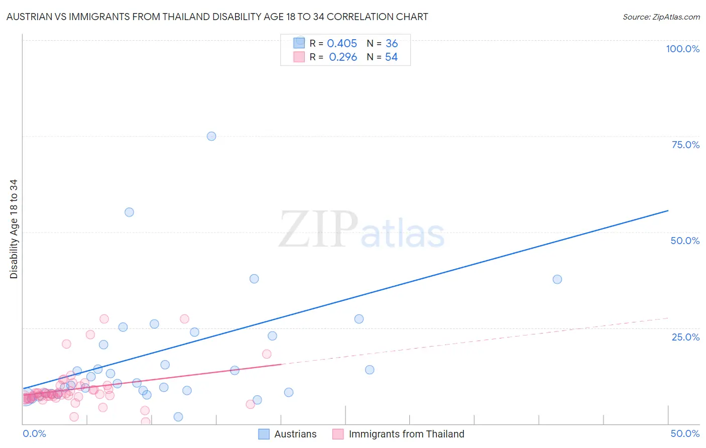 Austrian vs Immigrants from Thailand Disability Age 18 to 34