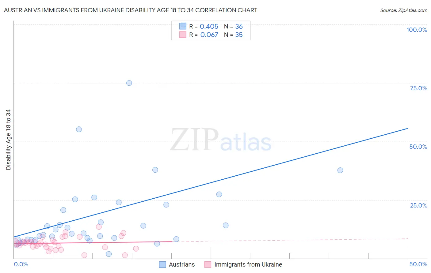 Austrian vs Immigrants from Ukraine Disability Age 18 to 34