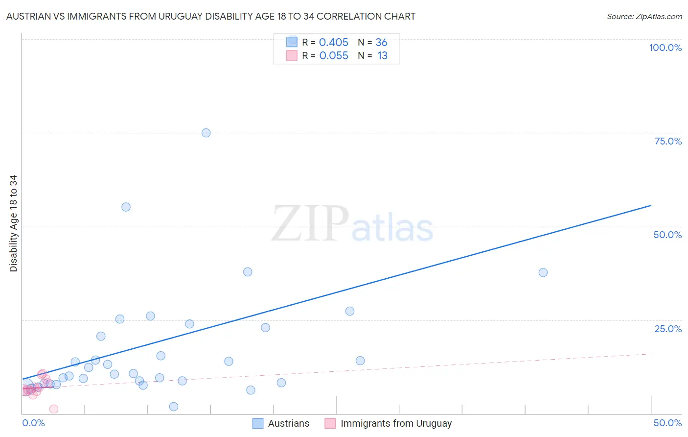 Austrian vs Immigrants from Uruguay Disability Age 18 to 34