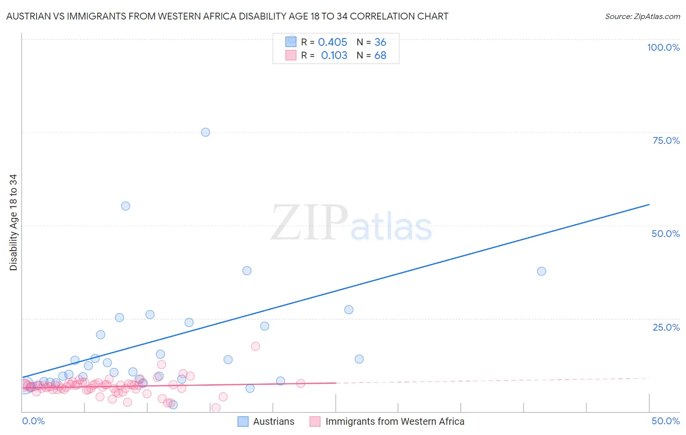 Austrian vs Immigrants from Western Africa Disability Age 18 to 34