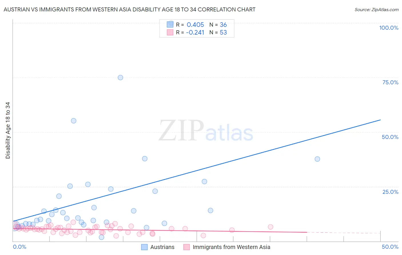 Austrian vs Immigrants from Western Asia Disability Age 18 to 34